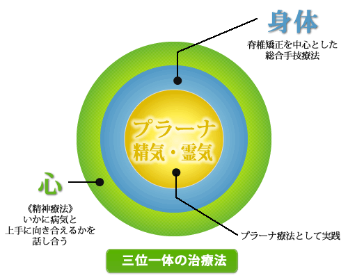 長生医学